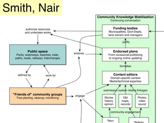 Smith, Nair
                                                    Community Knowledge Mobilisation
                                                            Continuing conversation


          authorise resources                                 Funding bodies
          and undertake works                               Municipalities, Govt Depts,
                                                           land owners and managers

                                                                      justify


            Public space                                      Endorsed plans
                                          endorse
    Parks, waterways, beaches, trails,                     From occasional publishing
   paths, roads, railways, interchanges                    to ongoing online updating

                                                                    formalise


     deﬁned by             work for                           Content editors
                                                            Domain-speciﬁc context
                                                            Media/technical expertise


                                                       submission system retains linkages
  "Friends of" community groups            engage
    Tree planting, cleanup, monitoring                  Stories        Old         Photos
                                                        history       maps,         video
                                                        opinion      records       sound

                                                            community engagement


                                                          "Non-
 