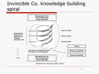 Invincible Co. knowledge building
spiral




            Modified from Nousala (2006, 2007)


                                                 4
 