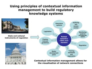 Using principles of contextual information
         management to build regulatory
                knowledge systems




    State and national
instruments of regulation




                            Contextual information management allows for
                               the visualisation of network connections
 