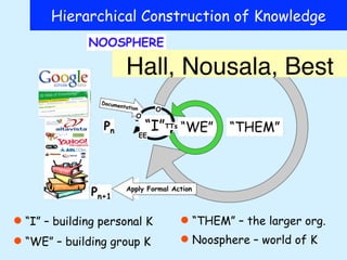 Hierarchical Construction of Knowledge


                     Hall, Nousala, Best




 “I” – building personal K    “THEM” – the larger org.
 “WE” – building group K      Noosphere – world of K
 