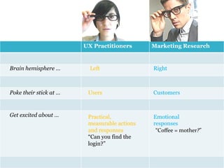 UX Practitioners      Marketing Research



Brain hemisphere …        Left                Right



Poke their stick at …    Users                Customers



Get excited about …      Practical,           Emotional
                         measurable actions   responses
                         and responses         “Coﬀee	
  =	
  mother?”	
  
                         “Can you find the
                         login?”
 