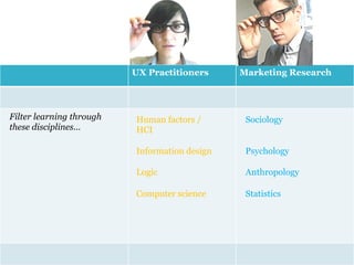 UX Practitioners     Marketing Research




Filter learning through   Human factors /       Sociology
these disciplines…	
      HCI

                          Information design    Psychology

                          Logic                 Anthropology

                          Computer science      Statistics
 