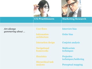UX Practitioners      Marketing Research



Are always               User flows           Interview bias
yammering about …	
  
                         Information          Order bias
                         architecture

                         Interaction design   Conjoint analysis

                         Navigational         Multivariate
                         frameworks           techniques

                         Heuristics           Projective
                                              techniques/laddering
                         Hierarchical task
                         analyses             Perceptual mapping
 