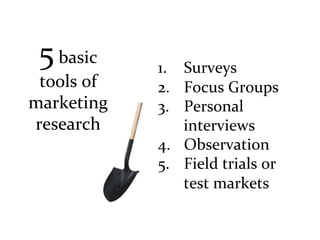 5	
  basic	
      	
  
                          1.  Surveys	
  
        tools	
  of	
     2.  Focus	
  Groups	
  
       marketing	
        3.  Personal	
  
       research	
              interviews	
  
	
  
                          4.  Observation	
  
                          5.  Field	
  trials	
  or	
  
                               test	
  markets	
  
                          	
  
 