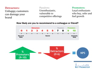 Detractors:	
               Passives:	
                   Promoters:	
  	
  
Unhappy	
  customers	
      Unenthusiastic,	
             Loyal	
  enthusiasts	
  
can	
  damage	
  your	
     vulnerable	
  to	
            who	
  buy,	
  refer	
  and	
  
                            competitive	
  oﬀerings	
     fuel	
  growth	
  
brand	
  




                                            %
               %                        Detractors
                                          (0-6)                       NPS
           Promoters
             (9-10)
 
