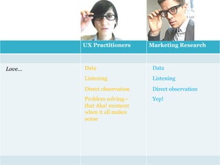 UX Practitioners     Marketing Research



Love…   Data                  Data
        Listening             Listening
        Direct observation    Direct observation
        Problem solving—      Yep!
        that Aha! moment
        when it all makes
        sense
 