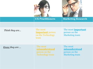 UX Practitioners       Marketing Research




Think they are…	
     The most               The most important
                      important person       person on the
                      on the Technology      Marketing team
                      team



Know they are …	
      The most              The most
                       misunderstood         misunderstood
                       person on the         person on the
                       Technology team	
     Marketing team
 