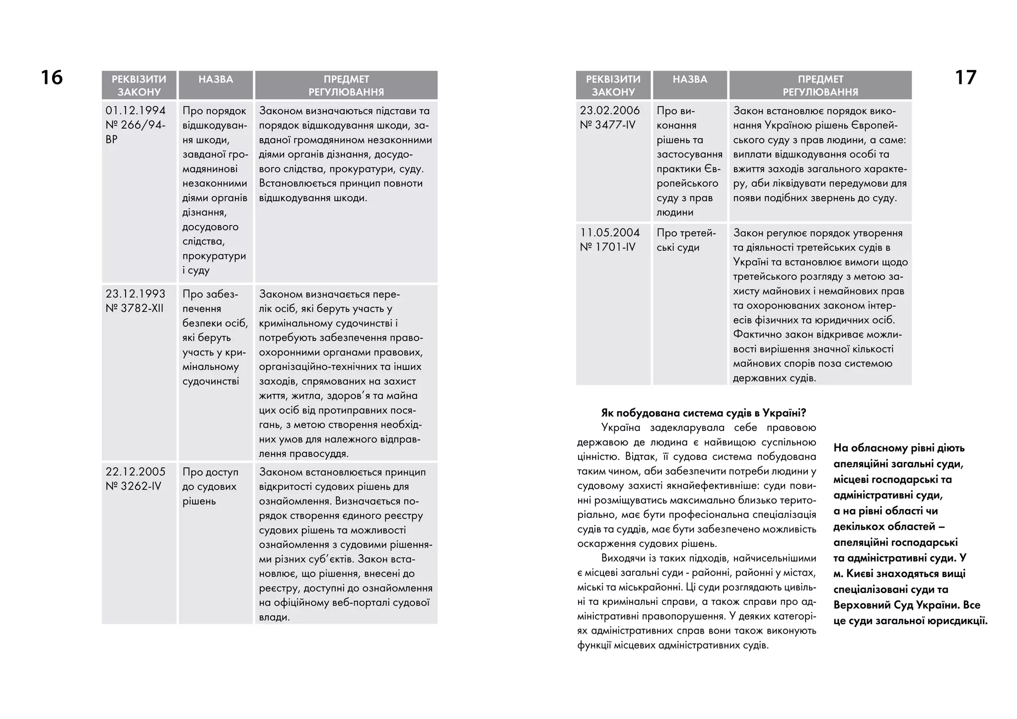 16 17РЕКВІЗИТИ
ЗАКОНУ
НАЗВА ПРЕДМЕТ
РЕГУЛЮВАННЯ
01.12.1994
№ 266/94-
ВР
Про порядок
відшкодуван-
ня шкоди,
завданої гро-
мадянинові
незаконними
діями органів
дізнання,
досудового
слідства,
прокуратури
і суду
Законом визначаються підстави та
порядок відшкодування шкоди, за-
вданої громадянином незаконними
діями органів дізнання, досудо-
вого слідства, прокуратури, суду.
Встановлюється принцип повноти
відшкодування шкоди.
23.12.1993
№ 3782-XII
Про забез-
печення
безпеки осіб,
які беруть
участь у кри-
мінальному
судочинстві
Законом визначається пере-
лік осіб, які беруть участь у
кримінальному судочинстві і
потребують забезпечення право-
охоронними органами правових,
організаційно-технічних та інших
заходів, спрямованих на захист
життя, житла, здоров’я та майна
цих осіб від протиправних пося-
гань, з метою створення необхід-
них умов для належного відправ-
лення правосуддя.
22.12.2005
№ 3262-IV
Про доступ
до судових
рішень
Законом встановлюється принцип
відкритості судових рішень для
ознайомлення. Визначається по-
рядок створення єдиного реєстру
судових рішень та можливості
ознайомлення з судовими рішення-
ми різних суб’єктів. Закон вста-
новлює, що рішення, внесені до
реєстру, доступні до ознайомлення
на офіційному веб-порталі судової
влади.
РЕКВІЗИТИ
ЗАКОНУ
НАЗВА ПРЕДМЕТ
РЕГУЛЮВАННЯ
23.02.2006
№ 3477-IV
Про ви-
конання
рішень та
застосування
практики Єв-
ропейського
суду з прав
людини
Закон встановлює порядок вико-
нання Україною рішень Європей-
ського суду з прав людини, а саме:
виплати відшкодування особі та
вжиття заходів загального характе-
ру, аби ліквідувати передумови для
появи подібних звернень до суду.
11.05.2004
№ 1701-IV
Про третей-
ські суди
Закон регулює порядок утворення
та діяльності третейських судів в
Україні та встановлює вимоги щодо
третейського розгляду з метою за-
хисту майнових і немайнових прав
та охоронюваних законом інтер-
есів фізичних та юридичних осіб.
Фактично закон відкриває можли-
вості вирішення значної кількості
майнових спорів поза системою
державних судів.
Як побудована система судів в Україні?
Україна задекларувала себе правовою
державою де людина є найвищою суспільною
цінністю. Відтак, її судова система побудована
таким чином, аби забезпечити потреби людини у
судовому захисті якнайефективніше: суди пови-
нні розміщуватись максимально близько терито-
ріально, має бути професіональна спеціалізація
судів та суддів, має бути забезпечено можливість
оскарження судових рішень.
Виходячи із таких підходів, найчисельнішими
є місцеві загальні суди - районні, районні у містах,
міські та міськрайонні. Ці суди розглядають цивіль-
ні та кримінальні справи, а також справи про ад-
міністративні правопорушення. У деяких категорі-
ях адміністративних справ вони також виконують
функції місцевих адміністративних судів.
На обласному рівні діють
апеляційні загальні суди,
місцеві господарські та
адміністративні суди,
а на рівні області чи
декількох областей –
апеляційні господарські
та адміністративні суди. У
м. Києві знаходяться вищі
спеціалізовані суди та
Верховний Суд України. Все
це суди загальної юрисдикції.
 