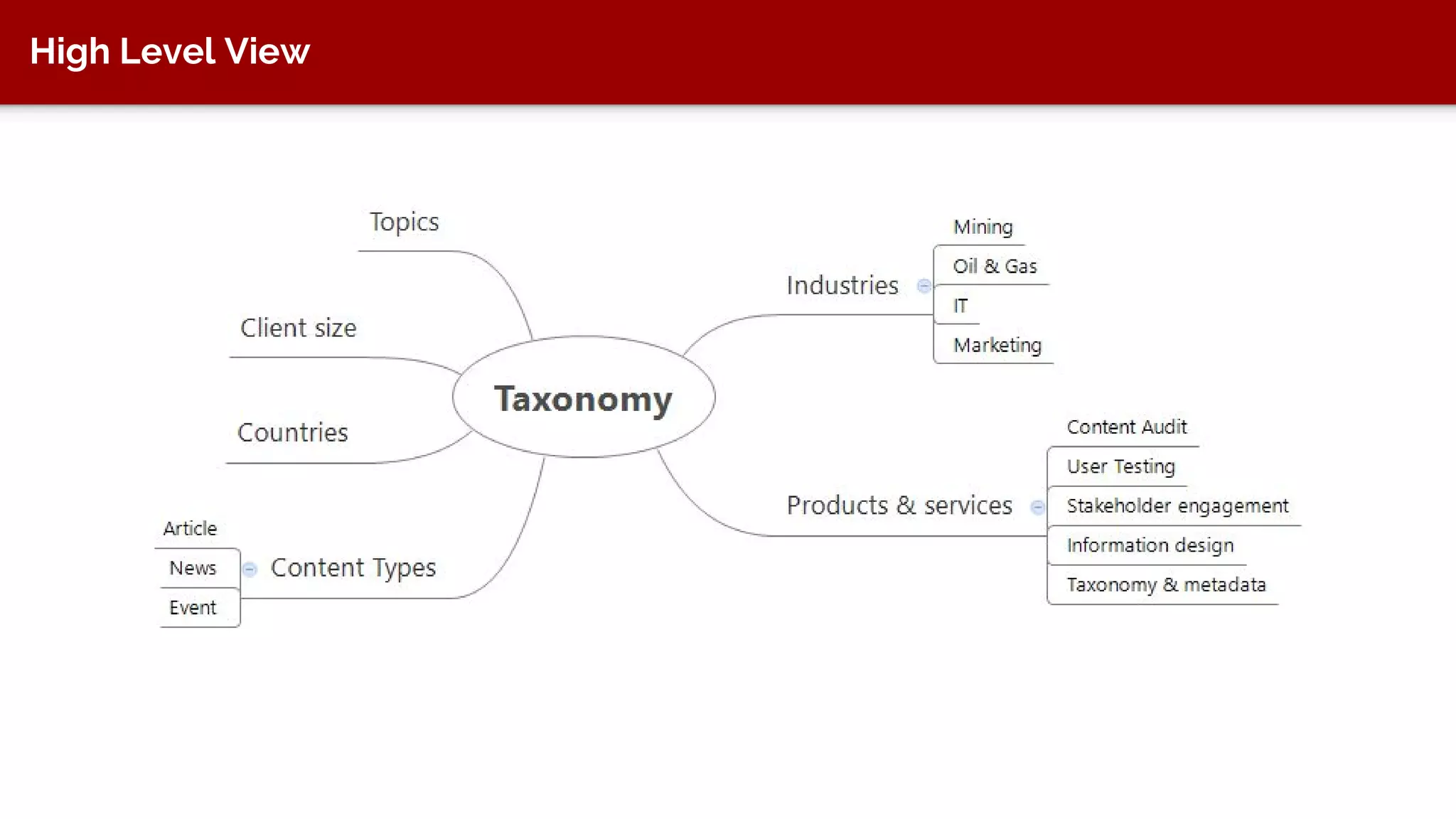 Hierarchical Taxonomy
● Used when hierarchical structure of items is very important and well-
understood
● Preserves relationships (parent-child, siblings)
● But can be more difficult to navigate because people have to know the
domain
 
