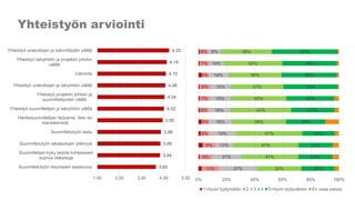 Yhteistyön arviointi
3.65
3.84
3.85
3.88
3.95
4.02
4.04
4.08
4.10
4.14
4.25
1.00 2.00 3.00 4.00 5.00
Suunnittelutyön resurssien saatavuus
Suunnittelijan kyky tarjota kohteeseen
sopivia ratkaisuja
Suunnittelutyön aikataulujen pitävyys
Suunnittelutyön laatu
Hankesuunnittelijan tarjoama tieto eri
menetelmistä
Yhteistyö suunnittelijan ja taloyhtiön välillä
Yhteistyö projektin johdon ja
suunnittelijoiden välillä
Yhteistyö urakoitsijan ja taloyhtiön välillä
Valvonta
Yhteistyö taloyhtiön ja projektin johdon
välillä
Yhteistyö urakoitsijan ja isännöitsijän välillä
13%
9%
9%
6%
5%
6%
7%
8%
5%
7%
6%
27%
21%
13%
19%
16%
16%
15%
15%
14%
10%
9%
32%
41%
47%
47%
39%
43%
40%
37%
38%
42%
36%
24%
24%
24%
23%
28%
31%
34%
39%
39%
39%
47%
0% 20% 40% 60% 80% 100%
1=hyvin tyytymätön 2 3 4 5=hyvin tyytyväinen En osaa sanoa
 