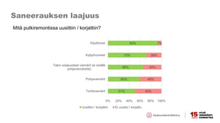 Saneerauksen laajuus
Mitä putkiremontissa uusittiin / korjattiin?
51%
60%
66%
72%
93%
49%
40%
34%
28%
7%
0% 20% 40% 60% 80% 100%
Tonttiviemärit
Pohjaviemärit
Talon sisäpuoliset viemärit (ei sisällä
pohjaviemäreitä)
Kylpyhuoneet
Käyttövesi
Uusittiin / korjattiin Ei uusittu / korjattu
 