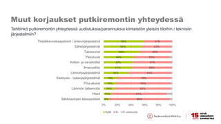 Muut korjaukset putkiremontin yhteydessä
8%
11%
16%
18%
19%
35%
41%
43%
44%
52%
56%
58%
89%
81%
82%
80%
79%
63%
58%
57%
53%
46%
43%
41%
0% 20% 40% 60% 80% 100%
Sähköautojen latauspisteet
Hissit
Lämmön talteenotto
Piha-alueet
Sadevesi- / salaojajärjestelmät
Lämmitysjärjestelmä
Ilmanvaihto
Kellari- ja varastotilat
Pesutuvat
Talosaunat
Sähköjärjestelmät
Tietoliikennekaapelointi / antennijärjestelmä
Kyllä Ei Ei vastausta
Tehtiinkö putkiremontin yhteydessä uudistuksia/parannuksia kiinteistön yleisiin tiloihin / teknisiin
järjestelmiin?
 