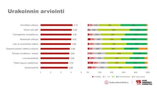 Urakoinnin arviointi
3.68
3.72
3.83
3.83
3.88
3.98
4.02
4.05
4.08
4.15
1 2 3 4 5
Asukasviestintä
Töiden loppuun saattaminen
Luovutusasiakirjat
Työmaan turvallisuus / siisteys
Osakasmuutosten hallinta ja toteutus
Lisä- ja muutostöiden hallinta
Aikataulujen pitävyys
Työmaajohdon tavoitettavuus
Yleinen työn jälki
Hinnoittelun pitävyys
6%
8%
8%
8%
10%
8%
6%
8%
7%
6%
3%
7%
19%
17%
15%
21%
16%
13%
14%
13%
13%
11%
43%
30%
43%
46%
36%
42%
31%
40%
54%
36%
22%
32%
25%
23%
24%
34%
43%
37%
28%
43%
0% 20% 40% 60% 80% 100%
1=heikko 2 3 4 5=erinomainen En osaa sanoa
 