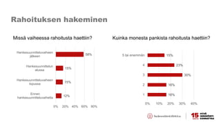 Rahoituksen hakeminen
12%
15%
15%
58%
0% 20% 40% 60% 80%
Ennen
hankesuunnitteluvaihetta
Hankesuunnitteluvaiheen
lopussa
Hankesuunnittelun
alussa
Hankesuunnitteluvaiheen
jälkeen
Missä vaiheessa rahoitusta haettiin?
16%
16%
30%
23%
15%
0% 10% 20% 30% 40%
1
2
3
4
5 tai enemmän
Kuinka monesta pankista rahoitusta haettiin?
 