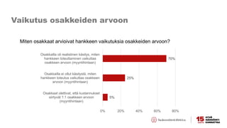 Vaikutus osakkeiden arvoon
5%
25%
70%
0% 20% 40% 60% 80%
Osakkaat olettivat, että kustannukset
siirtyvät 1:1 osakkeen arvoon
(myyntihintaan)
Osakkailla ei ollut käsitystä, miten
hankkeen toteutus vaikuttaa osakkeen
arvoon (myyntihintaan)
Osakkailla oli realistinen käsitys, miten
hankkeen toteuttaminen vaikuttaa
osakkeen arvoon (myyntihintaan)
Miten osakkaat arvioivat hankkeen vaikutuksia osakkeiden arvoon?
 