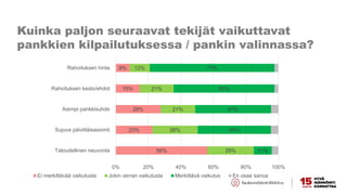 Kuinka paljon seuraavat tekijät vaikuttavat
pankkien kilpailutuksessa / pankin valinnassa?
56%
23%
28%
15%
9%
29%
28%
21%
21%
12%
11%
45%
47%
62%
77%
0% 20% 40% 60% 80% 100%
Taloudellinen neuvonta
Sujuva päivittäisasiointi
Aiempi pankkisuhde
Rahoituksen kesto/ehdot
Rahoituksen hinta
Ei merkittävää vaikutusta Jokin verran vaikutusta Merkittävä vaikutus En osaa sanoa
 