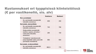 Kustannukset eri tyyppisissä kiinteistöissä
(€ per vastikeneliö, sis. alv)
Keskiarvo Mediaani
Rivi- ja luhtitalot
Ns. perinteisillä menetelmillä
toteutettu saneeraus:
659 450
Kerrostalo, elementtitalo
Ns. perinteisillä menetelmillä
toteutettu saneeraus:
740 768
Sisäpuolisilla menetelmillä
(sukitus, sujutus, pinnoitus /
ruiskuvalu) toteutettu
saneeraus:
290 150
Yhdistelmä / hybridiremontti,
jossa käytetään sekä uusia että
perinteisiä menetelmiä:
680 600
Kerrostalo, ei-elementtitalo
Ns. perinteisillä menetelmillä
toteutettu saneeraus:
882,5 775
 