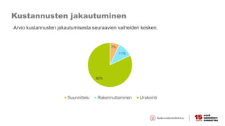 Kustannusten jakautuminen
7%
11%
82%
Suunnittelu Rakennuttaminen Urakointi
Arvio kustannusten jakautumisesta seuraavien vaiheiden kesken.
 