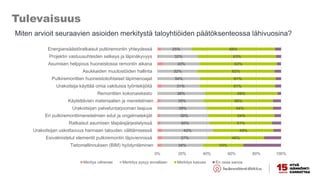 Tulevaisuus
34%
37%
42%
40%
39%
39%
35%
38%
31%
34%
32%
30%
32%
25%
33%
46%
49%
51%
54%
54%
56%
59%
61%
61%
62%
63%
63%
68%
0% 20% 40% 60% 80% 100%
Tietomallinnuksen (BIM) hyödyntäminen
Esivalmistetut elementit putkiremontin läpiviennissä
Urakoitsijan uskottavuus harmaan talouden välttämisessä
Ratkaisut asumisen tilapäisjärjestelyissä
Eri putkiremonttimenetelmien edut ja ongelmatekijät
Urakoitsijan palveluntarjooman laajuus
Käytettävien materiaalien ja menetelmien…
Remonttien kokonaiskesto
Urakoitsija käyttää omia vakituisia työntekijöitä
Putkiremonttien huoneistokohtaiset läpimenoajat
Asukkaiden muutostöiden hallinta
Asumisen helppous huoneistossa remontin aikana
Projektin vastuusuhteiden selkeys ja läpinäkyvyys
Energiansäästöratkaisut putkiremontin yhteydessä
Meritys vähenee Merkitys pysyy ennallaan Merkitys kasvaa En osaa sanoa
Miten arvioit seuraavien asioiden merkitystä taloyhtiöiden päätöksenteossa lähivuosina?
 