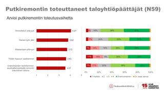 Putkiremontin toteuttaneet taloyhtiöpäättäjät (N59)
3.57
3.63
3.72
3.82
4.07
1 2 3 4 5
Urakoitsijoiden tiedottaminen
asukkaille/osakkaille remontin
toteutuksen aikana
Töiden loppuun saattaminen
Aikataulujen pitävyys
Yleinen työn jälki
Hinnoittelun pitävyys
7%
11%
7%
11%
16%
14%
7%
3%
20%
9%
19%
24%
16%
38%
30%
20%
33%
36%
22%
35%
39%
31%
40%
0% 20% 40% 60% 80% 100%
1=heikko 2 3 4 5=erinomainen En osaa sanoa
Arvioi putkiremontin toteutusvaihetta
 