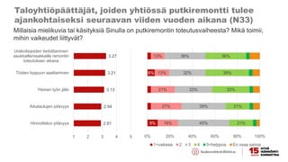 Taloyhtiöpäättäjät, joiden yhtiössä putkiremontti tulee
ajankohtaiseksi seuraavan viiden vuoden aikana (N33)
Millaisia mielikuvia tai käsityksiä Sinulla on putkiremontin toteutusvaiheesta? Mikä toimii,
mihin vaikeudet liittyvät?
2.91
2.94
3.13
3.21
3.27
1 2 3 4 5
Hinnoittelun pitävyys
Aikataulujen pitävyys
Yleinen työn jälki
Töiden loppuun saattaminen
Urakoitsijoiden tiedottaminen
asukkaille/osakkaille remontin
toteutuksen aikana
9%
6%
18%
27%
21%
13%
12%
45%
39%
33%
32%
36%
21%
21%
33%
39%
36%
0% 20% 40% 60% 80% 100%
1=vaikeaa 2 3 4 5=helppoa En osaa sanoa
 