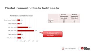 Tiedot remontoidusta kohteesta
9%
8%
43%
28%
6%
6%
0% 10% 20% 30% 40% 50%
1990 jälkeen (N10)
1980-1989 (N9)
1970-1979 (N46)
1960-1969 (N30)
1940-1959 (N6)
Ennen vuotta 1940 (N7)
Kiinteistön valmistumisvuosi
Kohteen
huoneistojen
lukumäärä
Kohteen
märkätilojen
lukumäärä
Keskiarvo 40 40
Mediaani 30 28
Keskiarvo: 1970
Mediaani 1971
 