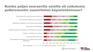 Kuinka paljon seuraavilla asioilla oli vaikutusta
putkiremontin suunnittelun käynnistämiseen?
9%
8%
9%
19%
26%
19%
20%
23%
14%
8%
6%
14%
27%
5%
17%
17%
17%
14%
16%
17%
22%
24%
18%
34%
31%
20%
30%
23%
15%
26%
22%
12%
21%
45%
33%
22%
9%
23%
21%
10%
0% 10% 20% 30% 40% 50% 60% 70% 80% 90% 100%
Kunnossapitosuunnitelmasssa (PTS) oli otettu kantaa remontin
ajankohtaan
Putkistossa esille tulleet vuodot
Putkiston kuntotutkimusten havainnot
Putkistojen tukkeumien ja sakkaumien aiheuttamat toimintahäiriöt
Vakuutusturvan riittämättömyys
Märkätilojen puutteelliset tai vaurioituneet vedeneristykset
Tarve parantaa märkätilojen toiminnallisuutta
Rahoituksen hinta (matala korkotaso) ja saatavuus
1=ei merkitystä 2 3 4 5= erittäin suuri merkitys En osaa sanoa
 