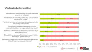 Valmisteluvaihe
11%
15%
34%
44%
48%
65%
97%
90%
84%
61%
53%
50%
32%
1%
0% 10% 20% 30% 40% 50% 60% 70% 80% 90% 100%
Harkittiinko putkiremontin rahoittamiseksi lisärakentamista
(ullakot, laajennukset, uusi rakennus)?
Oliko päätöksenteossa esillä yhteistyö naapuriyhtiöiden
kanssa (ns. ryhmäkorjaus)?
Nähtiinkö putkiremontti päätöksentekovaiheessa myös
energiaremonttina?
Kiinnitettiinkö menetelmävalinnassa huomiota
ympäristövaikutuksiin / energiansäästökysymyksiin?
Tehtiinkö hankkeen eri vaiheissa riskianalyysia yritysten
taloustietoja selvittämällä
Harkittiinko muita remontteja tehtäväksi samaan aikaan
putkiremontin kanssa?
Varmistettiinko tilaajavastuulain mukaiset velvoitteet
remontin eri vaiheissa?
Kyllä Ei En osaa sanoa
 