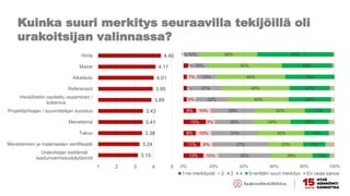 Kuinka suuri merkitys seuraavilla tekijöillä oli
urakoitsijan valinnassa?
3.15
3.24
3.38
3.41
3.43
3.89
3.95
4.01
4.11
4.40
1 2 3 4 5
Urakoitsijan esittämät
laadunvarmistuskäytännöt
Menetelmien ja materiaalien sertifikaatti
Takuu
Menetelmä
Projektijohtajan / suunnittelijan suositus
Henkilöstön osoitettu osaaminen /
kokemus
Referenssit
Aikataulu
Maine
Hinta
13%
11%
8%
15%
8%
10%
8%
10%
6%
10%
6%
2%
7%
2%
1%
35%
37%
31%
26%
29%
22%
21%
13%
10%
10%
28%
23%
30%
24%
33%
40%
45%
46%
50%
38%
12%
15%
16%
25%
17%
28%
27%
33%
33%
50%
0% 20% 40% 60% 80% 100%
1=ei merkitystä 2 3 4 5=erittäin suuri merkitys En osaa sanoa
 