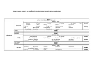 ZONIFICACION SISMICA DE DISEÑO POR DEPARTAMENTO, PROVINCIA Y LOCALIDAD.
DEPARTAMENTO DEL BENIZONAS 2 Y 3
PROVINCIA
BALLIVIAN
ZONA 2 Y ZONA 3
Australia El Tarro Oriente Pto Cavinas San Miguel Sara ZONA 2
Bella Vista Bibosi Charal Chitigua Concepcion
ZONA 3
El Carmen Marsella Pampa Brava Pierdras Blancas Pilon
Reyes Rio Colorado Rurrenabaque San Borja San Pedro
Santa Maria Santa Rosa Todos Santos Yacumo
ITENEZ ZONA 2
MAMORE ZONA 2
MARBAN ZONA 2
MOXOS
ZONA 2 Y ZONA 3
Achachay Rosal Finlandia Los Puentes ZONA 2
Nueva Conquista Pto San Mateo San Bernardo San Borja de Apere
ZONA 3
San Ignacio de Moxos San Juan de Ichoa San Miguel
Santa Clara Santa Cruz Santo Domingo Trinidadcito
SAN JAVIER ZONA 2
VACA DIEZ ZONA 2
YACUMA
ZONA 2 Y ZONA 3
Agua Clara Ascension Camiare Exaltacion Pto Genova
ZONA 2
Santa Ana del yacuma Sumacal
Copiguara La Esperanza Rindo Santa Bárbara ZONA 3
 