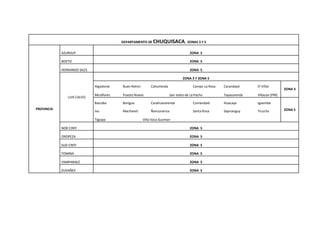 DEPARTAMENTO DE CHUQUISACA, ZONAS 3 Y 5
PROVINCIA
AZURDUY ZONA 5
BOETO ZONA 5
HERNANDO SILES ZONA 5
LUIS CALVO
ZONA 3 Y ZONA 5
Algodonal Buen Retiro Cahuirenda Campo La Rosa Carandayti El Viñal
ZONA 3
Miraflores Puesto Nuevo San Isidro de La Pacho Tayasurenda Villazon (PM)
Baicobo Borigua Carahuatarenda Cumandaiti Huacaya Iguembe
ZONA 5
Ivo Machareti Ñancorainza Santa Rosa Sapiranguy Ticucha
Tiguipa Villa Vaca Guzman
NOR CINTI ZONA 5
OROPEZA ZONA 5
SUD CINTI ZONA 5
TOMINA ZONA 5
YAMPARAEZ ZONA 5
ZUDAÑEZ ZONA 5
 