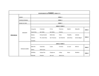 DEPARTAMENTO DE PANDO, ZONAS 2 Y 3
PROVINCIA
ABUNA ZONA 2
FEDERICO ROMAN ZONA 2
MADRE DE DIOS ZONA 2
MANURIPI
ZONA 2 Y ZONA 3
Conquista El Carmen El Turi Florencia Madrid Maravilla
ZONA 2
Puerto Rico San Pablo San Pedro Victoria
Alianza Arroyo Grande Bella Vista Chive Filadelfia Holanda
ZONA 3
Palmera Pto. Santa Rosa San Francisco San Silvestre Santa Rosa Santos Miguel
Versalles
NICOLAS SUAREZ
ZONA 2 Y ZONA 3
Bella Flor Costa Rica Cuavo Frontera La Lucia Mercier
ZONA 2
Rufino Santa Lucia
BolPeBra Campo Ana Chapacura Cobija Iberia Mukdem
ZONA 3
Naranda Porvenir San Luis Santa Cruz
 