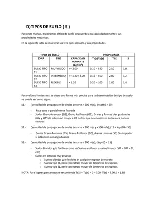 D)TIPOS DE SUELO ( S )
Para este manual, dividiremos el tipo de suelo de acuerdo a su capacidad portante y sus
propiedades mecánicas.
En la siguiente tabla se muestran los tres tipos de suelo y sus propiedades
TIPOS DE SUELO PROPIEDADES
ZONA TIPO CAPACIDAD
PORTANTE
(kg/cm2
)
Ts(s)-Tp(s) Tl(s) S
SUELO TIPO
S1
MUY RIGIDO >= 3.00 0.10 – 0.40 2.50 1,0
SUELO TIPO
S2
INTERMEDIO >= 1.20 < 3.00 0.15 – 0.60 2.00 1,2
SUELO TIPO
S3
FLEXIBLE < 1.20 0.20 – 1.00 1.60 1,4
Para valores frontera o si se desea una forma más precisa para la determinación del tipo de suelo
se puede ver como sigue:
S1.- (Velocidad de propagación de ondas de corte > 500 m/s); (Nspt60 > 50)
- Roca sana o parcialmente fisurada
- Suelos Gravo-Arenosos (GS), Gravo Arcillosos (GC), Gravas y Arenas bien graduadas
(GW y SW) de estrato no mayor a 20 metros que se encuentren sobre roca, sana o
fisurada.
S2.- (Velocidad de propagación de ondas de corte > 200 m/s y < 500 m/s); (15 < Nspt60 < 50)
- Suelos Gravo-Arenosos (GS), Gravo Arcillosos (GC), Arenas Limosas (SC). Sin importar
si están bien o mal graduados
S3.- (Velocidad de propagación de ondas de corte < 200 m/s); (Nspt60 < 15)
- Suelos Blandos y/o flexibles como ser Suelos arcillosos y suelos limosos (SM – GM – CL,
etc.)
- Suelos en estratos muy gruesos
o Suelos blandos y/o flexibles en cualquier espesor de estrato.
o Suelos tipo S2, pero con estrato mayor de 30 metros de espesor.
o Suelos tipo S1, pero con estrato mayor de 50 metros de espesor.
NOTA: Para lugares pantanosos se recomienda Ts(s) – Tp(s) = 0 – 3.00; Tl(s) = 6.00; S = 1.80
 