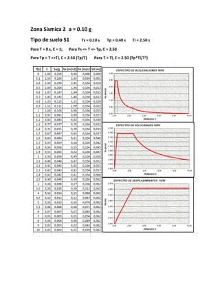 Zona Sísmica 2 a = 0.10 g
Tipo de suelo S1 Ts = 0.10 s Tp = 0.40 s Tl = 2.50 s
Para T = 0 s, C = 1; Para Ts <= T <= Tp, C = 2.50
Para Tp < T <=Tl, C = 2.50 (Tp/T) Para T > Tl, C = 2.50 (Tp*Tl/T2
)
 