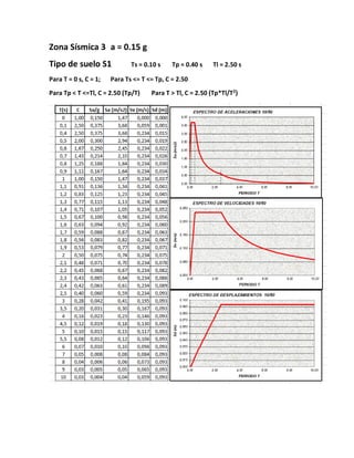 Zona Sísmica 3 a = 0.15 g
Tipo de suelo S1 Ts = 0.10 s Tp = 0.40 s Tl = 2.50 s
Para T = 0 s, C = 1; Para Ts <= T <= Tp, C = 2.50
Para Tp < T <=Tl, C = 2.50 (Tp/T) Para T > Tl, C = 2.50 (Tp*Tl/T2
)
 