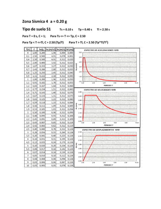 Zona Sísmica 4 a = 0.20 g
Tipo de suelo S1 Ts = 0.10 s Tp = 0.40 s Tl = 2.50 s
Para T = 0 s, C = 1; Para Ts <= T <= Tp, C = 2.50
Para Tp < T <=Tl, C = 2.50 (Tp/T) Para T > Tl, C = 2.50 (Tp*Tl/T2
)
 