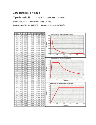 Zona Sísmica 5 a = 0.25 g
Tipo de suelo S1 Ts = 0.10 s Tp = 0.40 s Tl = 2.50 s
Para T = 0 s, C = 1; Para Ts <= T <= Tp, C = 2.50
Para Tp < T <=Tl, C = 2.50 (Tp/T) Para T > Tl, C = 2.50 (Tp*Tl/T2
)
 