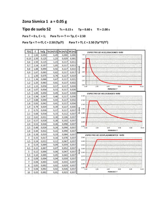 Zona Sísmica 1 a = 0.05 g
Tipo de suelo S2 Ts = 0.15 s Tp = 0.60 s Tl = 2.00 s
Para T = 0 s, C = 1; Para Ts <= T <= Tp, C = 2.50
Para Tp < T <=Tl, C = 2.50 (Tp/T) Para T > Tl, C = 2.50 (Tp*Tl/T2
)
 
