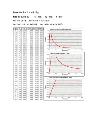 Zona Sísmica 2 a = 0.10 g
Tipo de suelo S2 Ts = 0.15 s Tp = 0.60 s Tl = 2.00 s
Para T = 0 s, C = 1; Para Ts <= T <= Tp, C = 2.50
Para Tp < T <=Tl, C = 2.50 (Tp/T) Para T > Tl, C = 2.50 (Tp*Tl/T2
)
 