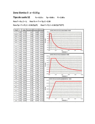 Zona Sísmica 3 a = 0.15 g
Tipo de suelo S2 Ts = 0.15 s Tp = 0.60 s Tl = 2.00 s
Para T = 0 s, C = 1; Para Ts <= T <= Tp, C = 2.50
Para Tp < T <=Tl, C = 2.50 (Tp/T) Para T > Tl, C = 2.50 (Tp*Tl/T2
)
 