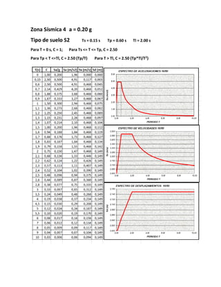 Zona Sísmica 4 a = 0.20 g
Tipo de suelo S2 Ts = 0.15 s Tp = 0.60 s Tl = 2.00 s
Para T = 0 s, C = 1; Para Ts <= T <= Tp, C = 2.50
Para Tp < T <=Tl, C = 2.50 (Tp/T) Para T > Tl, C = 2.50 (Tp*Tl/T2
)
 