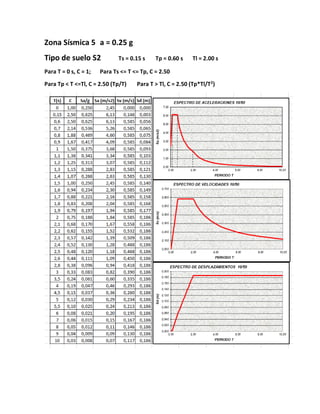 Zona Sísmica 5 a = 0.25 g
Tipo de suelo S2 Ts = 0.15 s Tp = 0.60 s Tl = 2.00 s
Para T = 0 s, C = 1; Para Ts <= T <= Tp, C = 2.50
Para Tp < T <=Tl, C = 2.50 (Tp/T) Para T > Tl, C = 2.50 (Tp*Tl/T2
)
 