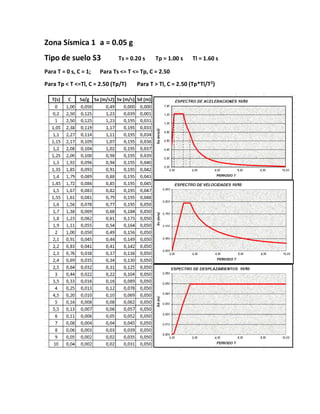 Zona Sísmica 1 a = 0.05 g
Tipo de suelo S3 Ts = 0.20 s Tp = 1.00 s Tl = 1.60 s
Para T = 0 s, C = 1; Para Ts <= T <= Tp, C = 2.50
Para Tp < T <=Tl, C = 2.50 (Tp/T) Para T > Tl, C = 2.50 (Tp*Tl/T2
)
 
