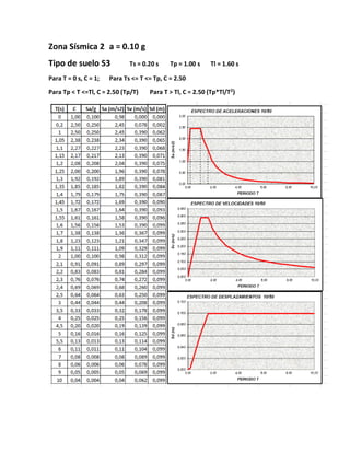 Zona Sísmica 2 a = 0.10 g
Tipo de suelo S3 Ts = 0.20 s Tp = 1.00 s Tl = 1.60 s
Para T = 0 s, C = 1; Para Ts <= T <= Tp, C = 2.50
Para Tp < T <=Tl, C = 2.50 (Tp/T) Para T > Tl, C = 2.50 (Tp*Tl/T2
)
 