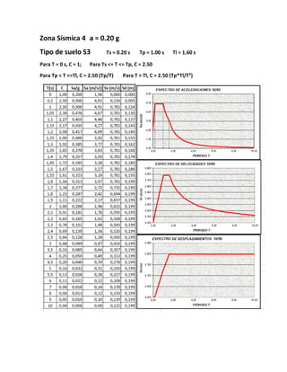 Zona Sísmica 4 a = 0.20 g
Tipo de suelo S3 Ts = 0.20 s Tp = 1.00 s Tl = 1.60 s
Para T = 0 s, C = 1; Para Ts <= T <= Tp, C = 2.50
Para Tp < T <=Tl, C = 2.50 (Tp/T) Para T > Tl, C = 2.50 (Tp*Tl/T2
)
 