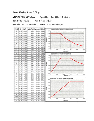 Zona Sísmica 1 a = 0.05 g
ZONAS PANTANOSAS Ts = 0.00 s Tp = 3.00 s Tl = 6.00 s
Para T = 0 s, C = 2.50; Para T <= Tp, C = 2.50
Para Tp < T <=Tl, C = 2.50 (Tp/T) Para T > Tl, C = 2.50 (Tp*Tl/T2
)
 