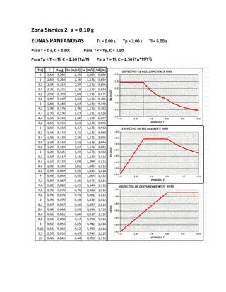 Zona Sísmica 2 a = 0.10 g
ZONAS PANTANOSAS Ts = 0.00 s Tp = 3.00 s Tl = 6.00 s
Para T = 0 s, C = 2.50; Para T <= Tp, C = 2.50
Para Tp < T <=Tl, C = 2.50 (Tp/T) Para T > Tl, C = 2.50 (Tp*Tl/T2
)
 