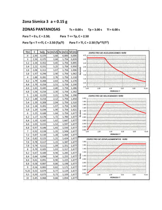 Zona Sísmica 3 a = 0.15 g
ZONAS PANTANOSAS Ts = 0.00 s Tp = 3.00 s Tl = 6.00 s
Para T = 0 s, C = 2.50; Para T <= Tp, C = 2.50
Para Tp < T <=Tl, C = 2.50 (Tp/T) Para T > Tl, C = 2.50 (Tp*Tl/T2
)
 
