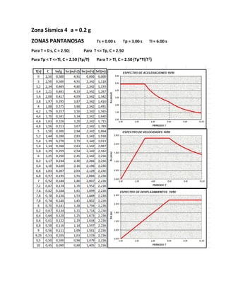 Zona Sísmica 4 a = 0.2 g
ZONAS PANTANOSAS Ts = 0.00 s Tp = 3.00 s Tl = 6.00 s
Para T = 0 s, C = 2.50; Para T <= Tp, C = 2.50
Para Tp < T <=Tl, C = 2.50 (Tp/T) Para T > Tl, C = 2.50 (Tp*Tl/T2
)
 
