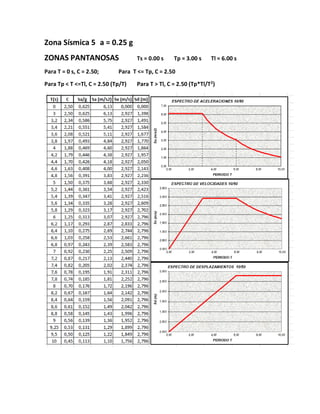 Zona Sísmica 5 a = 0.25 g
ZONAS PANTANOSAS Ts = 0.00 s Tp = 3.00 s Tl = 6.00 s
Para T = 0 s, C = 2.50; Para T <= Tp, C = 2.50
Para Tp < T <=Tl, C = 2.50 (Tp/T) Para T > Tl, C = 2.50 (Tp*Tl/T2
)
 
